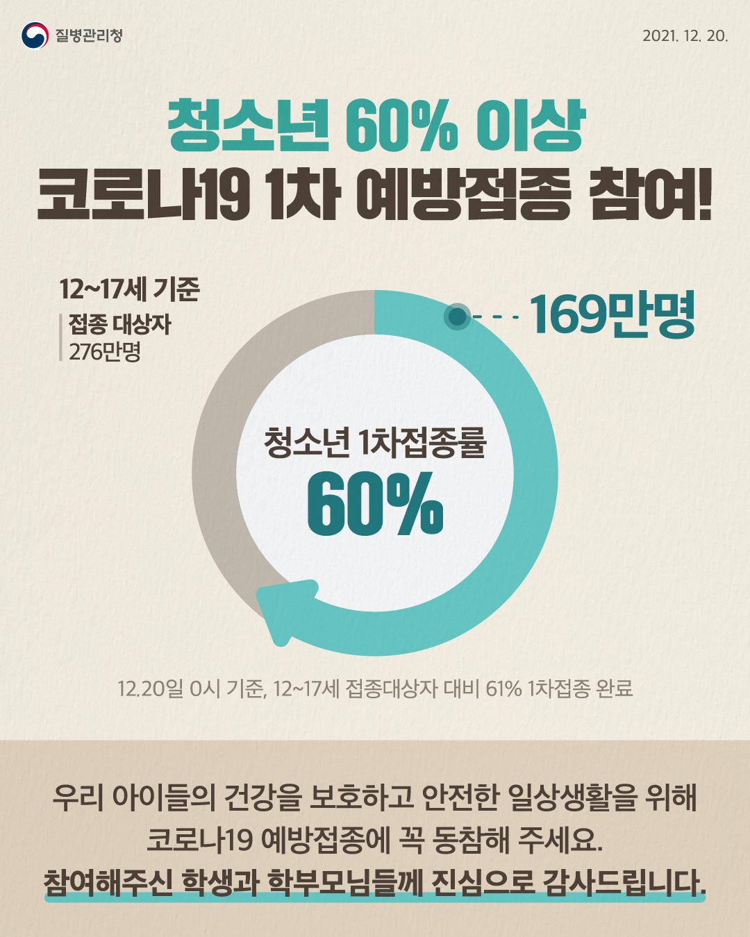 2021.12.20 질병관리청 청소년 60% 이상 코로나19 1차 예방접종 참여! 12~17세 기준 접종 대상자 276만명. 청소년 1차접종률 60% 169만명. 12.20일 0시 기준, 접종대상자 대비 61% 1차접종 완료. 우리 아이들의 건강을 보호하고 안전한 일상생활을 위해 코로나19 예방접종에 꼭 동참해주세요. 참여해주신 학생과 학부모님들께 진심으로 감사드립니다. 